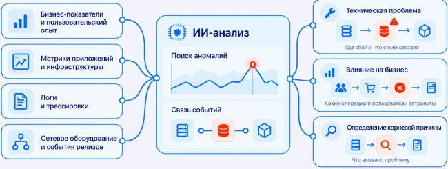 ИИ-анализ данных мониторинга