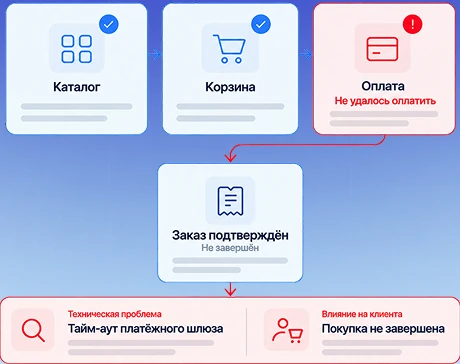 Сценарий: проблема с оплатой