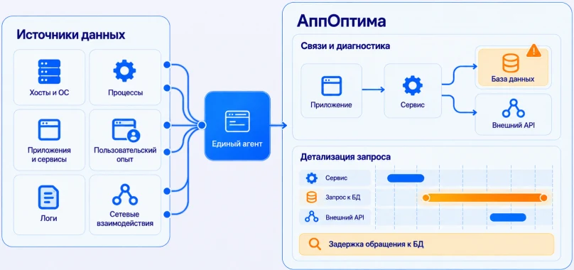 От источников данных к диагностике