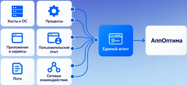 Схема работы Единого агента
