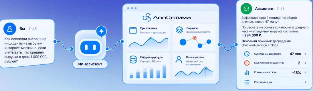 Диалог с ИИ-ассистентом