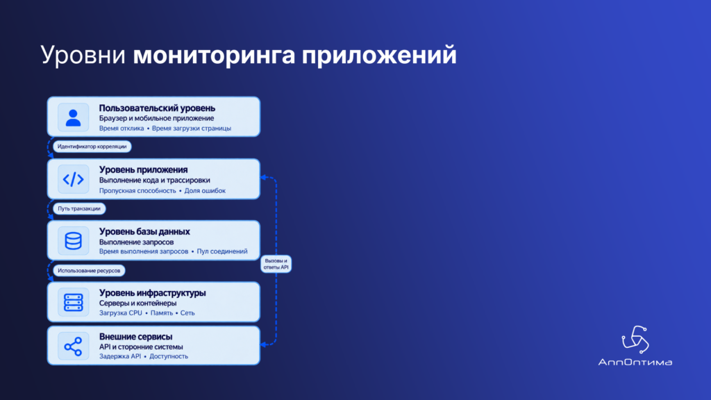 Уровни мониторинга приложений