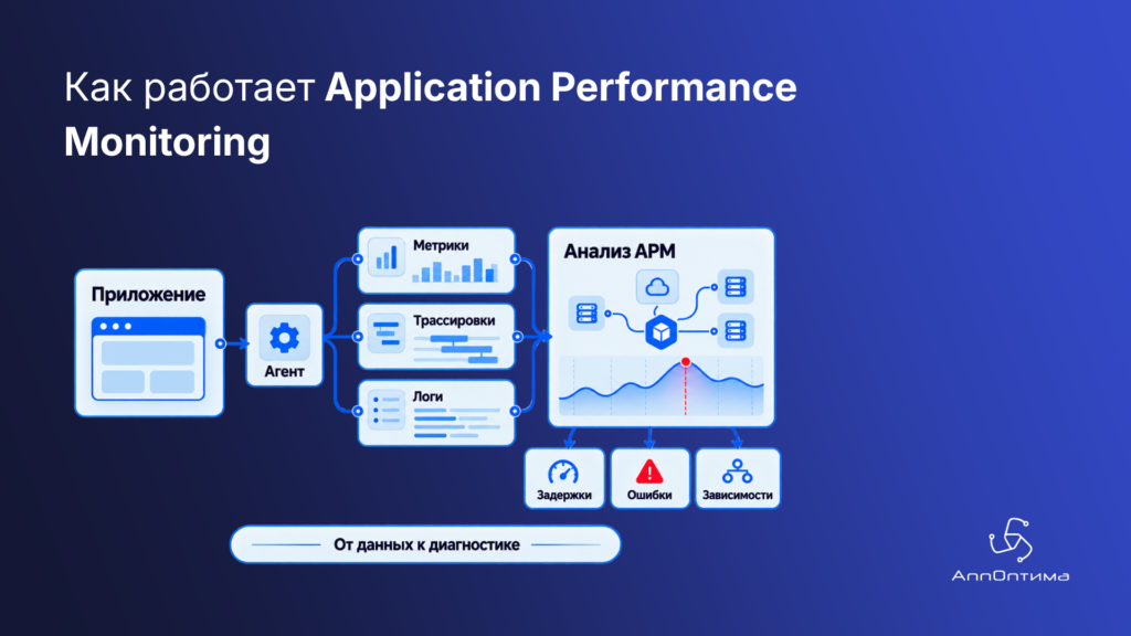 Как работает application performance monitoring